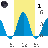 Menantico Creek entrance tide chart for Tuesday, February 1, 2022