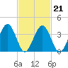 Menantico Creek entrance tide chart for Monday, February 21, 2022