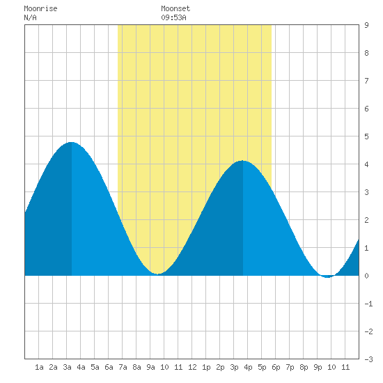 Menantico Creek entrance tide chart for Tuesday, February 22, 2022
