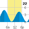 Menantico Creek entrance tide chart for Tuesday, February 22, 2022