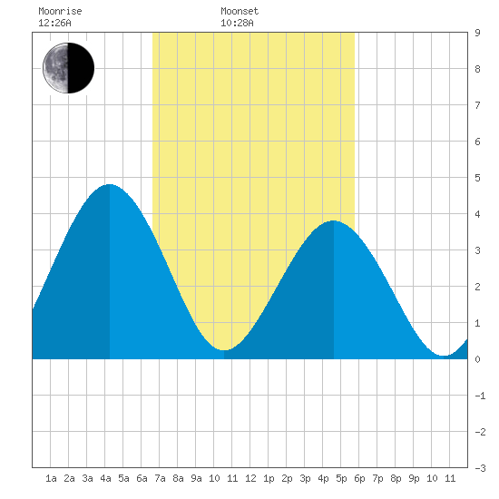 Menantico Creek entrance tide chart for Wednesday, February 23, 2022