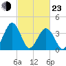 Menantico Creek entrance tide chart for Wednesday, February 23, 2022