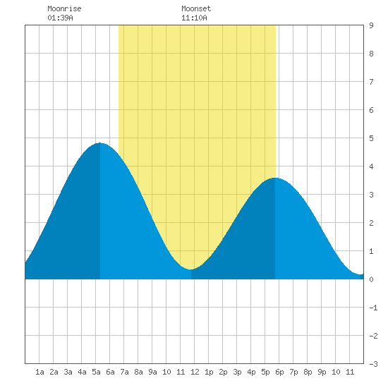 Menantico Creek entrance tide chart for Thursday, February 24, 2022