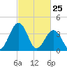 Menantico Creek entrance tide chart for Friday, February 25, 2022