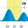 Menantico Creek entrance tide chart for Saturday, February 26, 2022