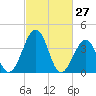 Menantico Creek entrance tide chart for Sunday, February 27, 2022