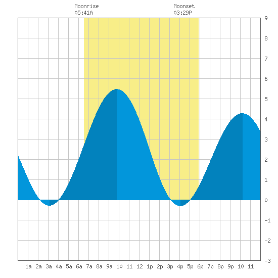 Menantico Creek entrance tide chart for Monday, February 28, 2022