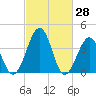 Menantico Creek entrance tide chart for Monday, February 28, 2022