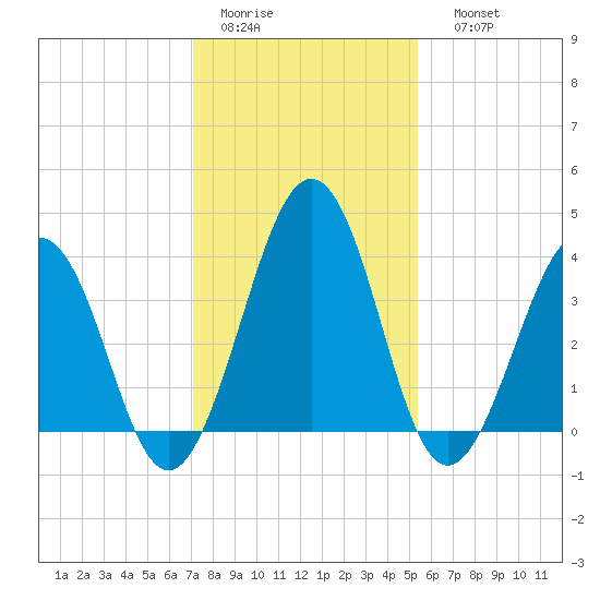 Menantico Creek entrance tide chart for Wednesday, February 2, 2022