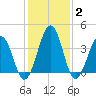 Menantico Creek entrance tide chart for Wednesday, February 2, 2022