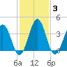 Menantico Creek entrance tide chart for Thursday, February 3, 2022