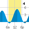 Menantico Creek entrance tide chart for Friday, February 4, 2022