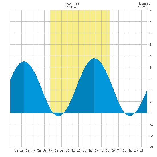 Menantico Creek entrance tide chart for Saturday, February 5, 2022