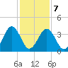 Menantico Creek entrance tide chart for Monday, February 7, 2022