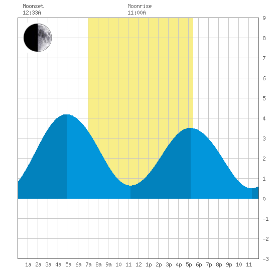 Menantico Creek entrance tide chart for Tuesday, February 8, 2022