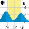 Menantico Creek entrance tide chart for Tuesday, February 8, 2022