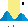 Menantico Creek entrance tide chart for Wednesday, February 9, 2022