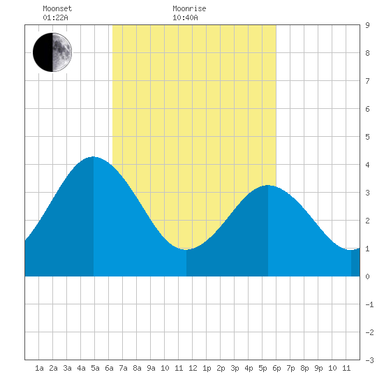Menantico Creek entrance tide chart for Thursday, March 10, 2022
