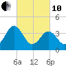 Menantico Creek entrance tide chart for Thursday, March 10, 2022