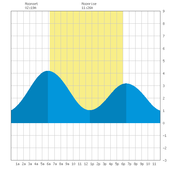 Menantico Creek entrance tide chart for Friday, March 11, 2022