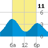 Menantico Creek entrance tide chart for Friday, March 11, 2022