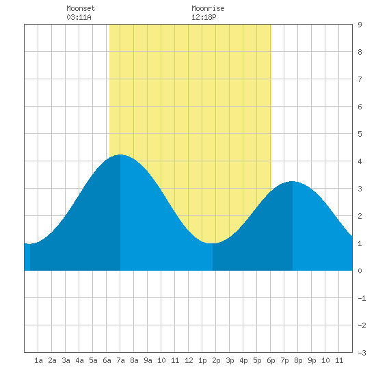 Menantico Creek entrance tide chart for Saturday, March 12, 2022