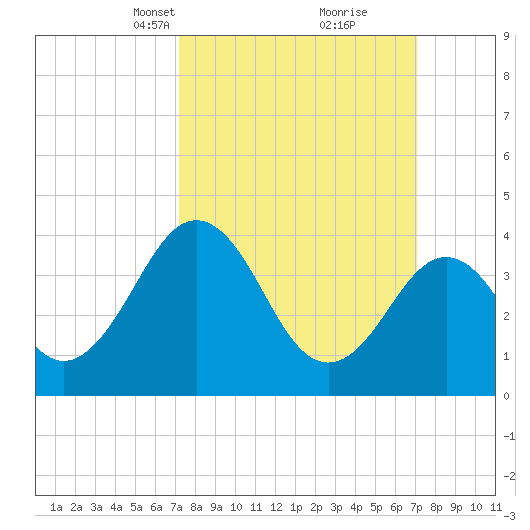Menantico Creek entrance tide chart for Sunday, March 13, 2022