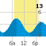 Menantico Creek entrance tide chart for Sunday, March 13, 2022