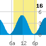 Menantico Creek entrance tide chart for Wednesday, March 16, 2022
