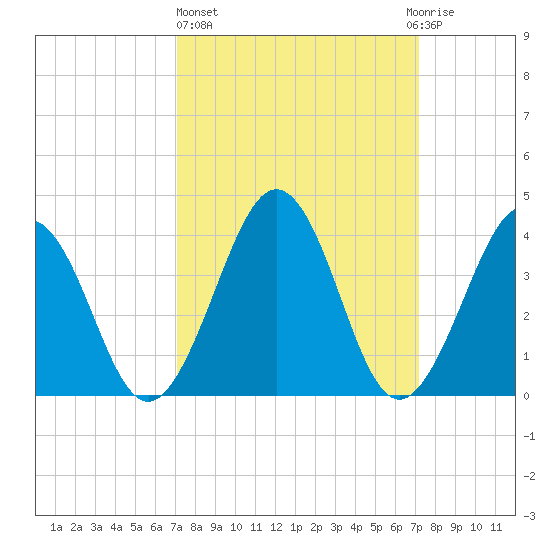 Menantico Creek entrance tide chart for Thursday, March 17, 2022