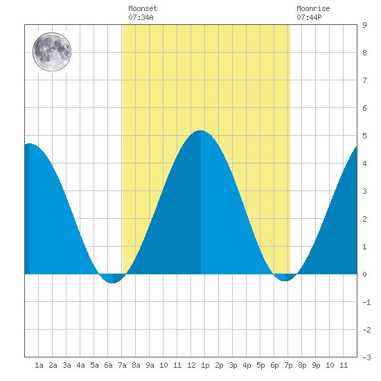 Menantico Creek entrance tide chart for Friday, March 18, 2022