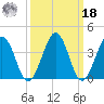 Menantico Creek entrance tide chart for Friday, March 18, 2022