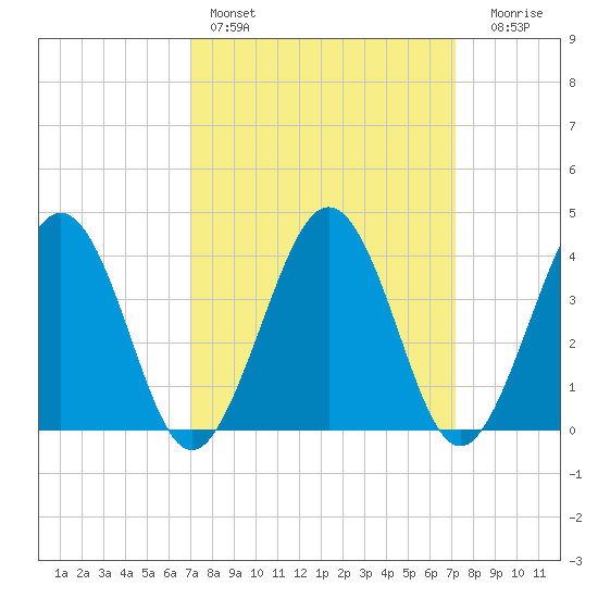 Menantico Creek entrance tide chart for Saturday, March 19, 2022