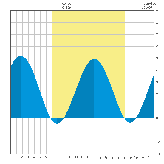 Menantico Creek entrance tide chart for Sunday, March 20, 2022