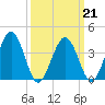 Menantico Creek entrance tide chart for Monday, March 21, 2022