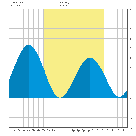 Menantico Creek entrance tide chart for Wednesday, March 23, 2022