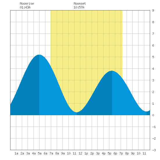 Menantico Creek entrance tide chart for Thursday, March 24, 2022