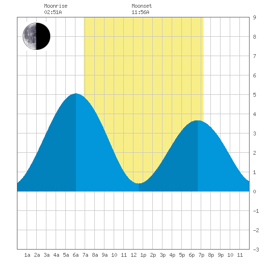 Menantico Creek entrance tide chart for Friday, March 25, 2022
