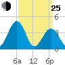Menantico Creek entrance tide chart for Friday, March 25, 2022