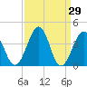 Menantico Creek entrance tide chart for Tuesday, March 29, 2022