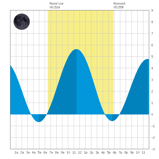Menantico Creek entrance tide chart for Wednesday, March 2, 2022