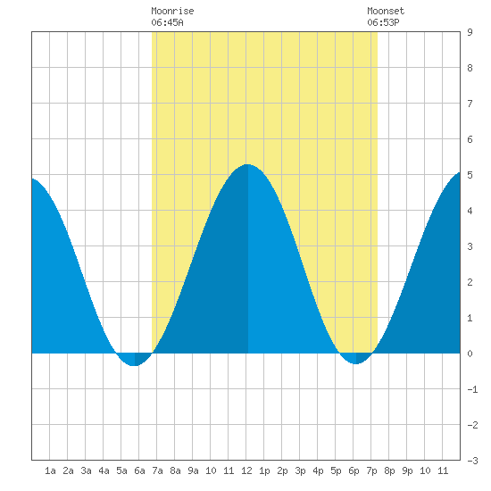 Menantico Creek entrance tide chart for Thursday, March 31, 2022
