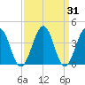 Menantico Creek entrance tide chart for Thursday, March 31, 2022