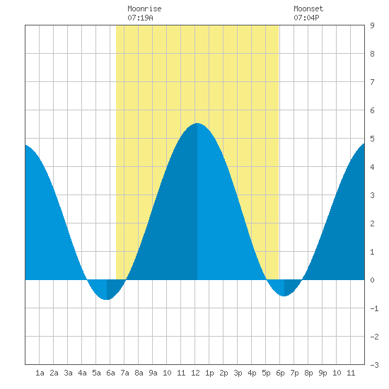 Menantico Creek entrance tide chart for Thursday, March 3, 2022