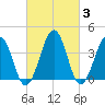 Menantico Creek entrance tide chart for Thursday, March 3, 2022