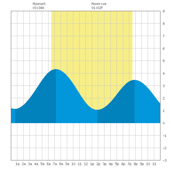 Menantico Creek entrance tide chart for Sunday, April 10, 2022