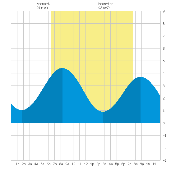 Menantico Creek entrance tide chart for Monday, April 11, 2022