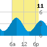 Menantico Creek entrance tide chart for Monday, April 11, 2022