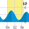 Menantico Creek entrance tide chart for Tuesday, April 12, 2022
