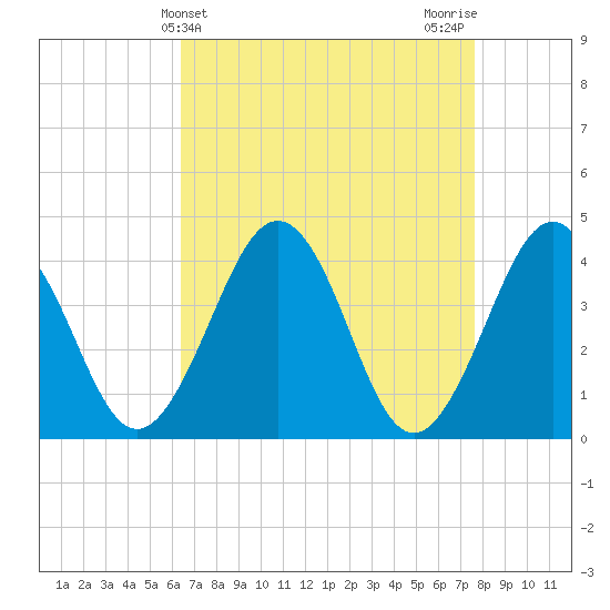 Menantico Creek entrance tide chart for Thursday, April 14, 2022